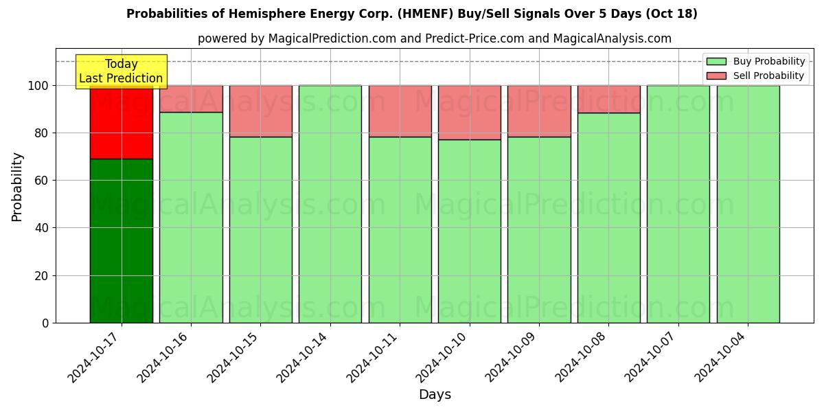 Probabilities of Hemisphere Energy Corp. (HMENF) Buy/Sell Signals Using Several AI Models Over 5 Days (18 Oct) 