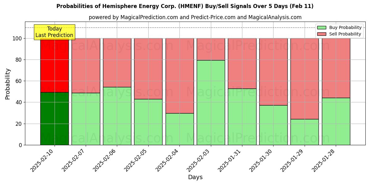 Probabilities of Hemisphere Energy Corp. (HMENF) Buy/Sell Signals Using Several AI Models Over 5 Days (24 Jan) 