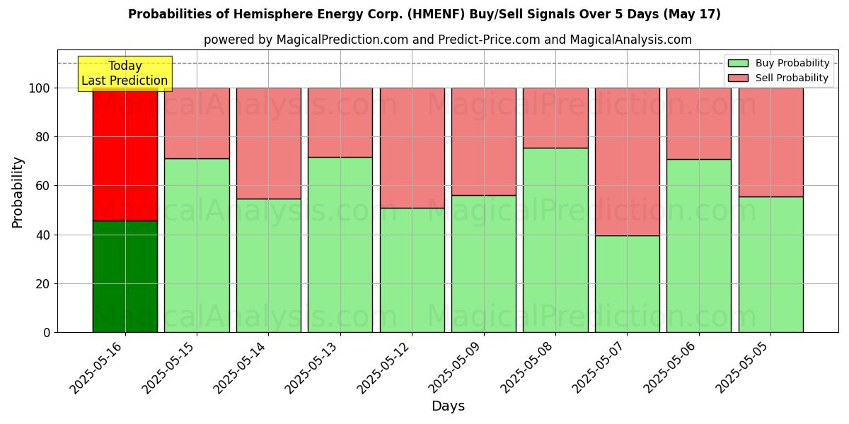 Probabilities of Hemisphere Energy Corp. (HMENF) Buy/Sell Signals Using Several AI Models Over 5 Days (17 May) 