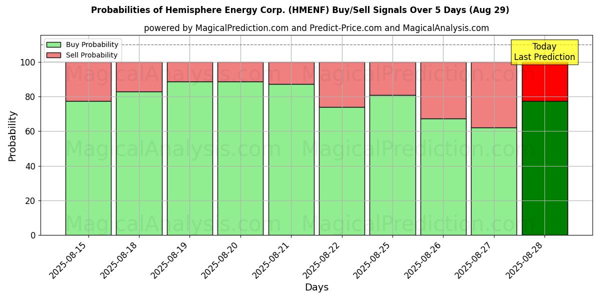 Probabilities of Hemisphere Energy Corp. (HMENF) Buy/Sell Signals Using Several AI Models Over 5 Days (29 Aug) 
