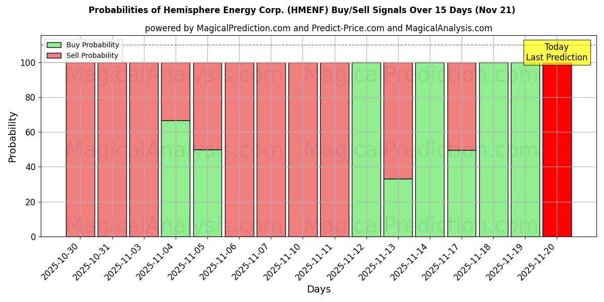 Probabilities of Hemisphere Energy Corp. (HMENF) Buy/Sell Signals Using Several AI Models Over 5 Days (21 Nov) 