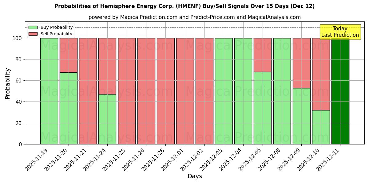 Probabilities of Hemisphere Energy Corp. (HMENF) Buy/Sell Signals Using Several AI Models Over 5 Days (12 Dec) 