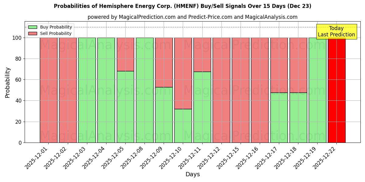 Probabilities of Hemisphere Energy Corp. (HMENF) Buy/Sell Signals Using Several AI Models Over 5 Days (20 Dec) 