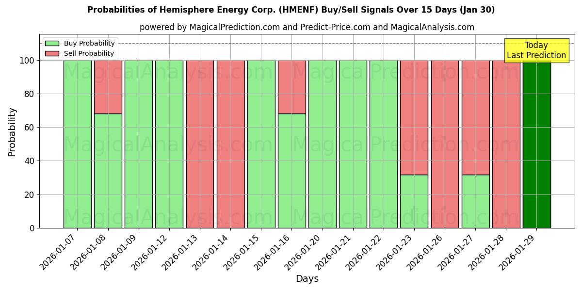 Probabilities of Hemisphere Energy Corp. (HMENF) Buy/Sell Signals Using Several AI Models Over 5 Days (30 Jan) 