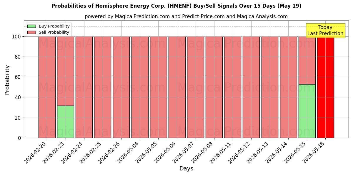 Probabilities of Hemisphere Energy Corp. (HMENF) Buy/Sell Signals Using Several AI Models Over 5 Days (19 May) 