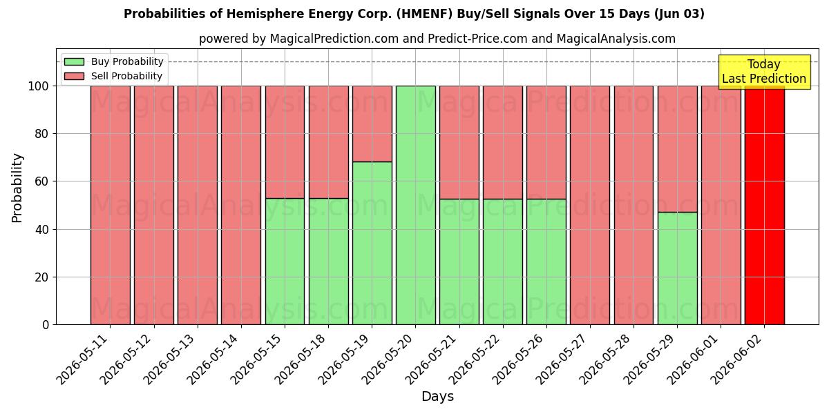Probabilities of Hemisphere Energy Corp. (HMENF) Buy/Sell Signals Using Several AI Models Over 5 Days (03 Jun) 