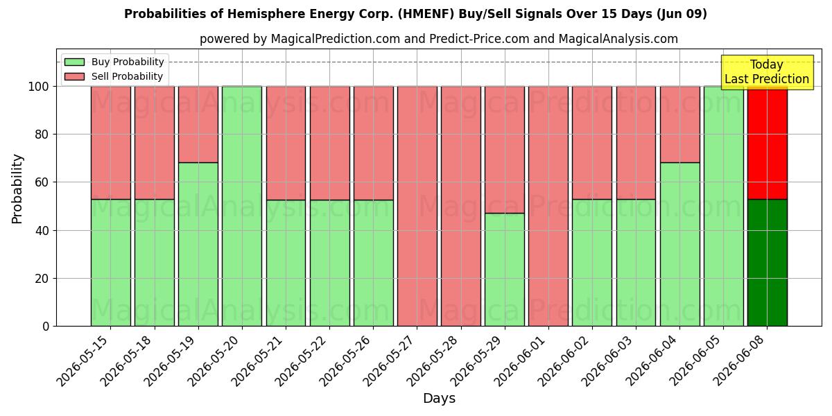 Probabilities of Hemisphere Energy Corp. (HMENF) Buy/Sell Signals Using Several AI Models Over 5 Days (09 Jun) 