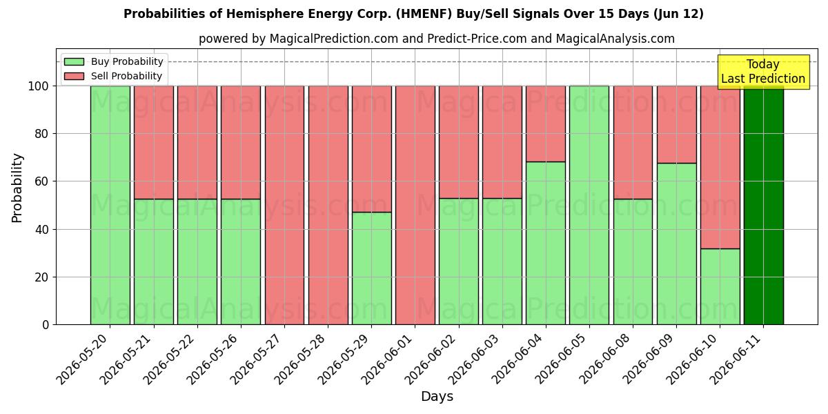 Probabilities of Hemisphere Energy Corp. (HMENF) Buy/Sell Signals Using Several AI Models Over 5 Days (12 Jun) 