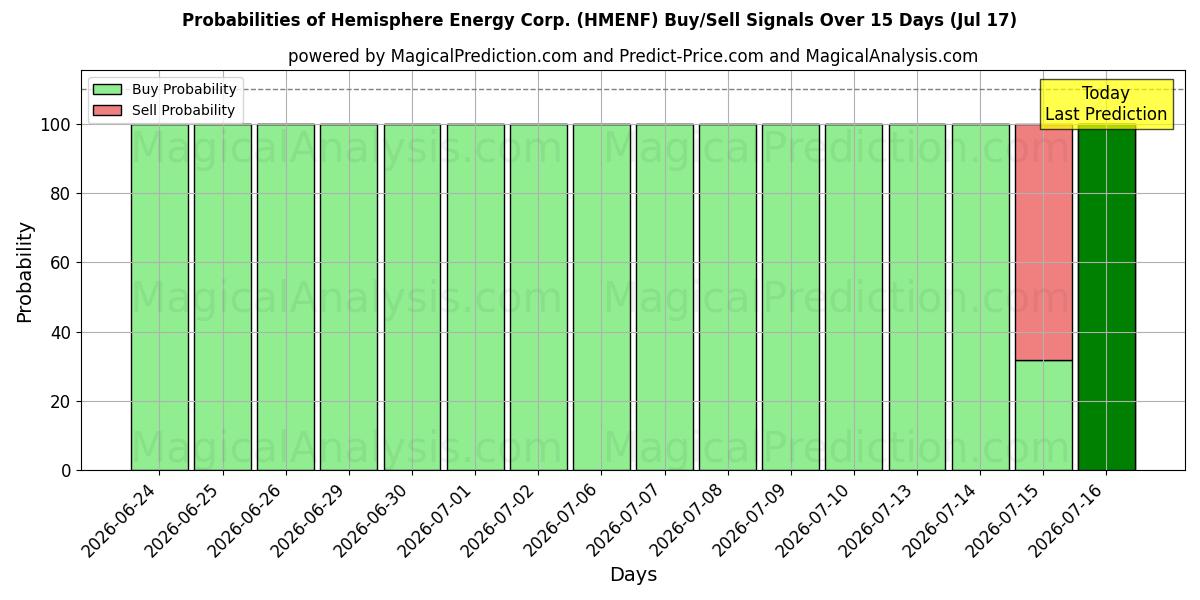 Probabilities of Hemisphere Energy Corp. (HMENF) Buy/Sell Signals Using Several AI Models Over 5 Days (16 Jul) 