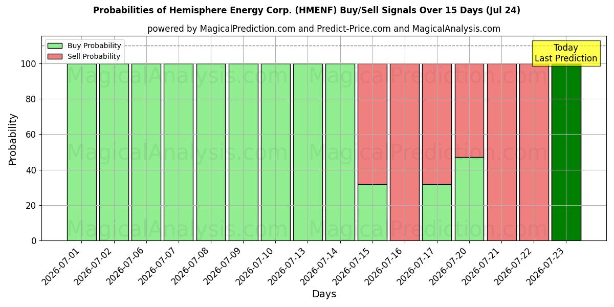 Probabilities of Hemisphere Energy Corp. (HMENF) Buy/Sell Signals Using Several AI Models Over 5 Days (24 Jul) 