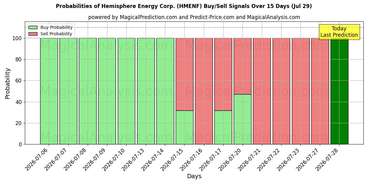 Probabilities of Hemisphere Energy Corp. (HMENF) Buy/Sell Signals Using Several AI Models Over 5 Days (29 Jul) 