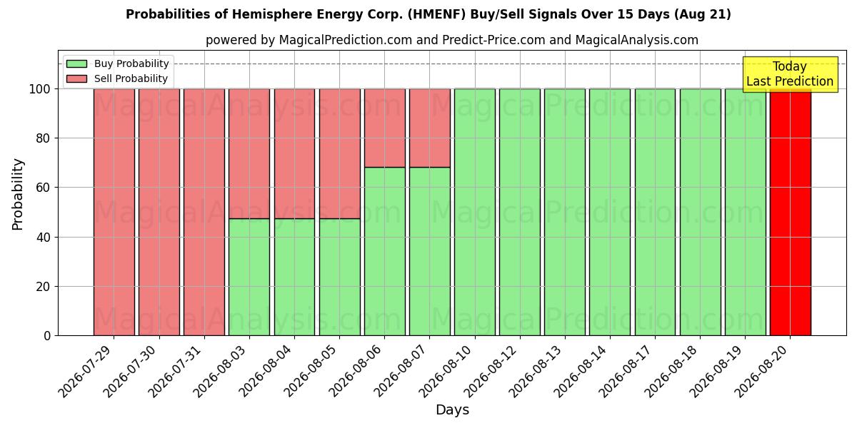 Probabilities of Hemisphere Energy Corp. (HMENF) Buy/Sell Signals Using Several AI Models Over 5 Days (21 Aug) 