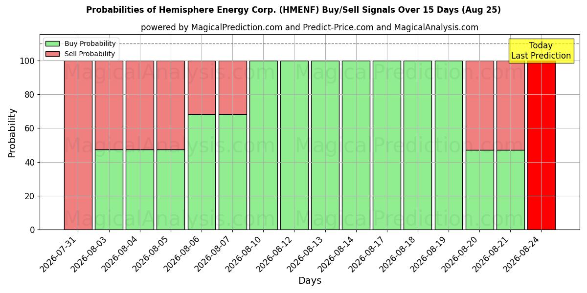 Probabilities of Hemisphere Energy Corp. (HMENF) Buy/Sell Signals Using Several AI Models Over 5 Days (25 Aug) 