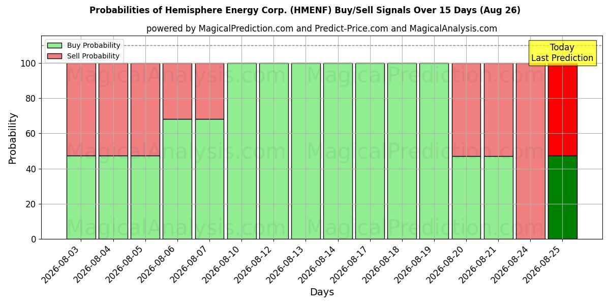 Probabilities of Hemisphere Energy Corp. (HMENF) Buy/Sell Signals Using Several AI Models Over 5 Days (26 Aug) 