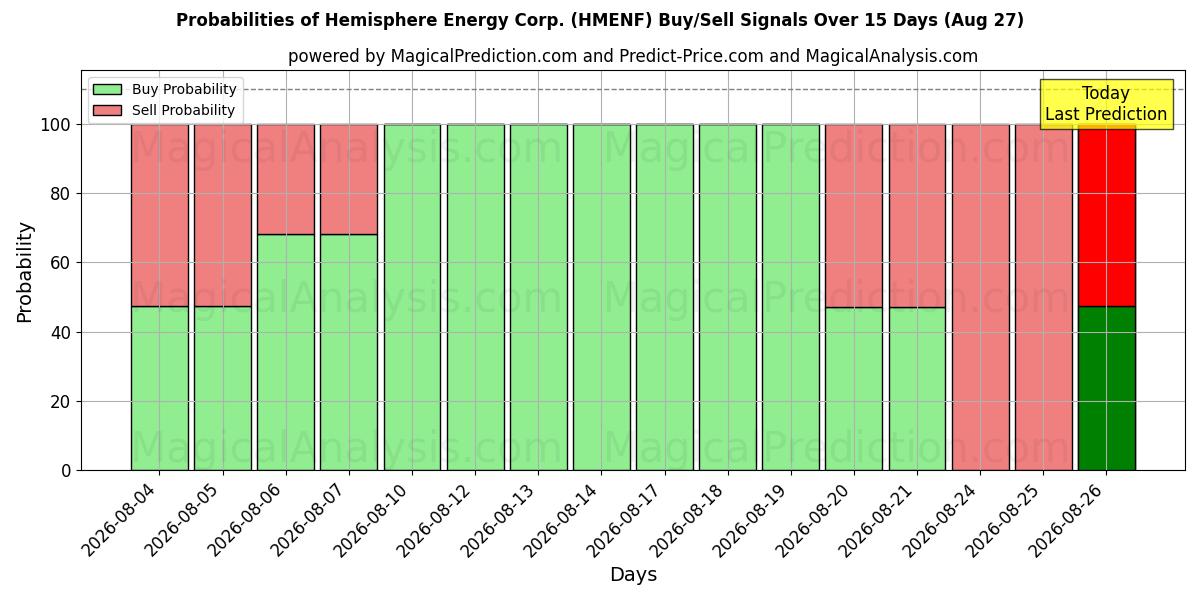 Probabilities of Hemisphere Energy Corp. (HMENF) Buy/Sell Signals Using Several AI Models Over 5 Days (27 Aug) 