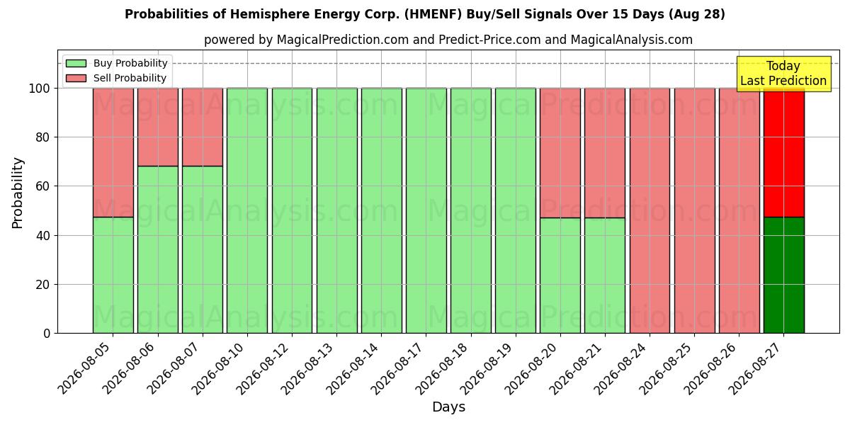 Probabilities of Hemisphere Energy Corp. (HMENF) Buy/Sell Signals Using Several AI Models Over 5 Days (28 Aug) 