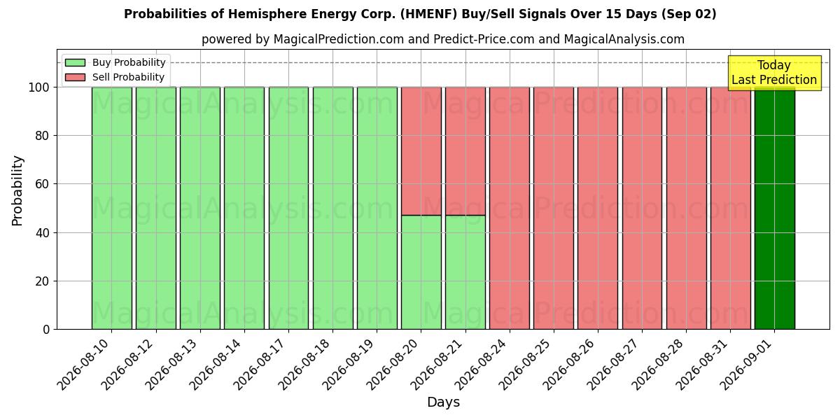 Probabilities of Hemisphere Energy Corp. (HMENF) Buy/Sell Signals Using Several AI Models Over 5 Days (02 Sep) 
