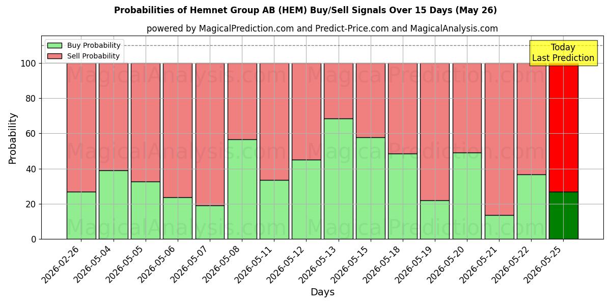 Probabilities of Hemnet Group AB (HEM) Buy/Sell Signals Using Several AI Models Over 5 Days (26 May) 