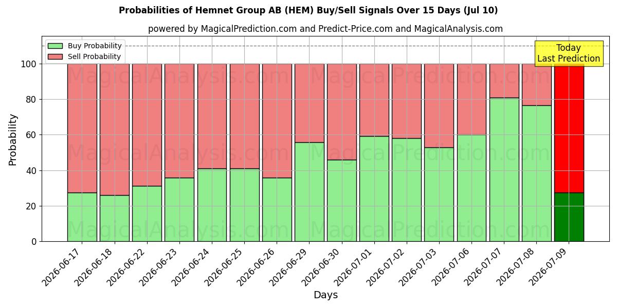 Probabilities of Hemnet Group AB (HEM) Buy/Sell Signals Using Several AI Models Over 5 Days (10 Jul) 