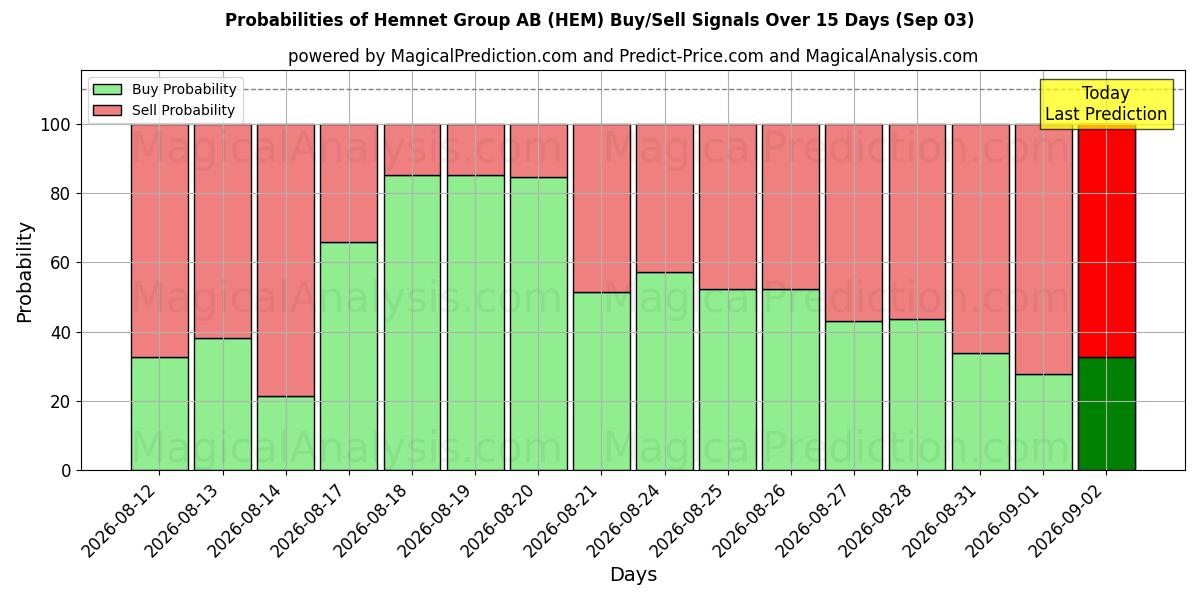 Probabilities of Hemnet Group AB (HEM) Buy/Sell Signals Using Several AI Models Over 5 Days (03 Sep) 