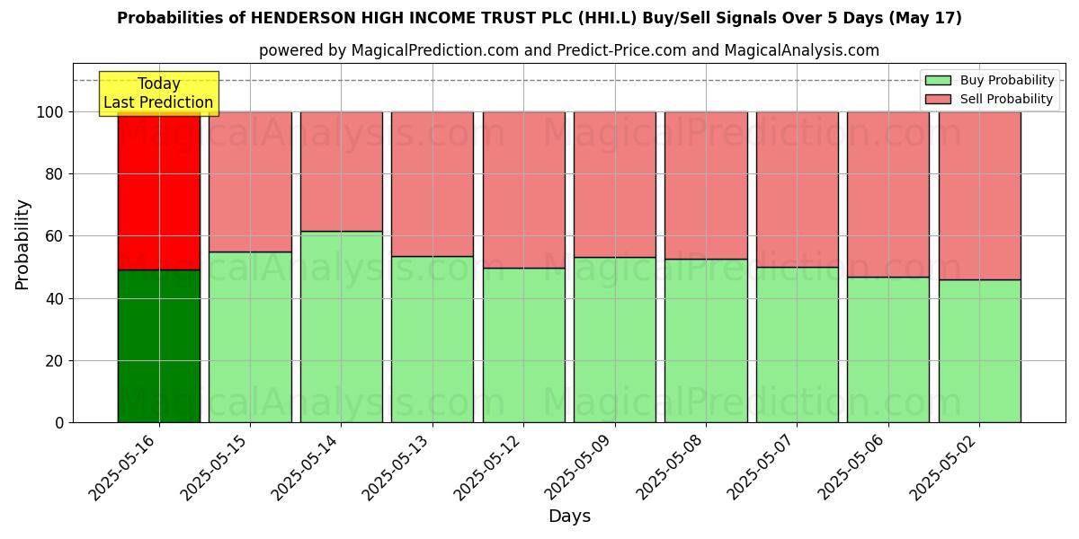Probabilities of HENDERSON HIGH INCOME TRUST PLC (HHI.L) Buy/Sell Signals Using Several AI Models Over 5 Days (14 Aug) 
