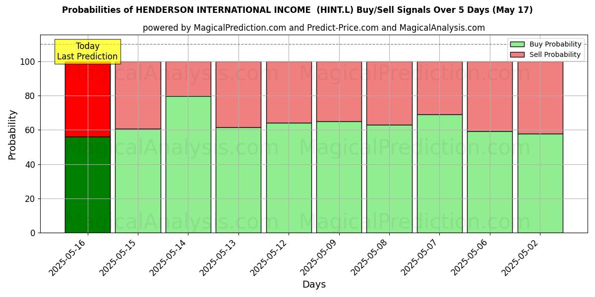 HENDERSON INTERNATIONAL INCOME (HINT.L) Alım/Satım Sinyalleri için Birkaç AI Modeli ile 10 Günlük Olasılıklar (28 May) Probabilities of HENDERSON INTERNATIONAL INCOME (HINT.L) Buy/Sell Signals Using Several AI Models Over 5 Days (28 May)