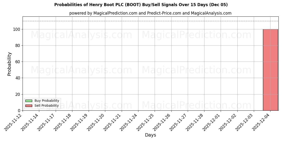 Probabilities of Henry Boot PLC (BOOT) Buy/Sell Signals Using Several AI Models Over 5 Days (05 Dec) 