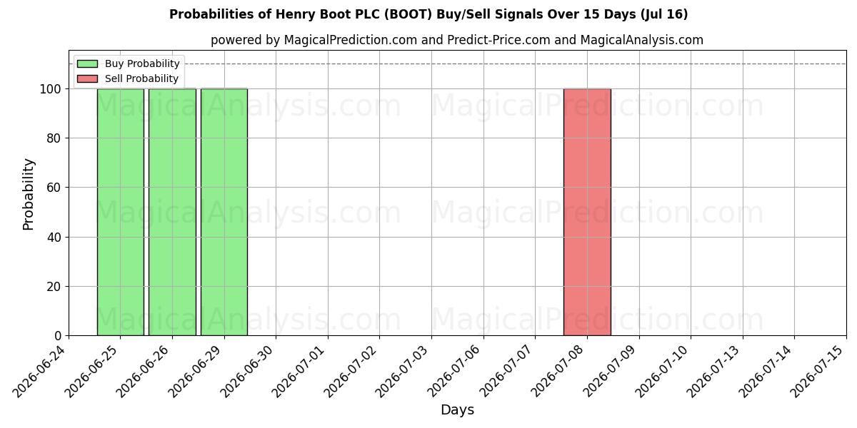 Probabilities of Henry Boot PLC (BOOT) Buy/Sell Signals Using Several AI Models Over 5 Days (16 Jul) 