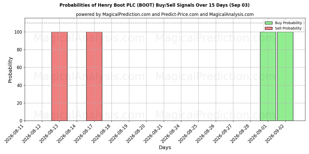 Probabilities of Henry Boot PLC (BOOT) Buy/Sell Signals Using Several AI Models Over 5 Days (03 Sep) 