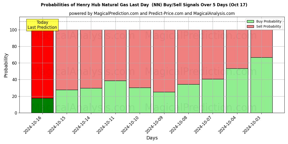 Probabilities of Henry Hub Gás Natural Último Dia (NN) Buy/Sell Signals Using Several AI Models Over 5 Days (17 Oct) 