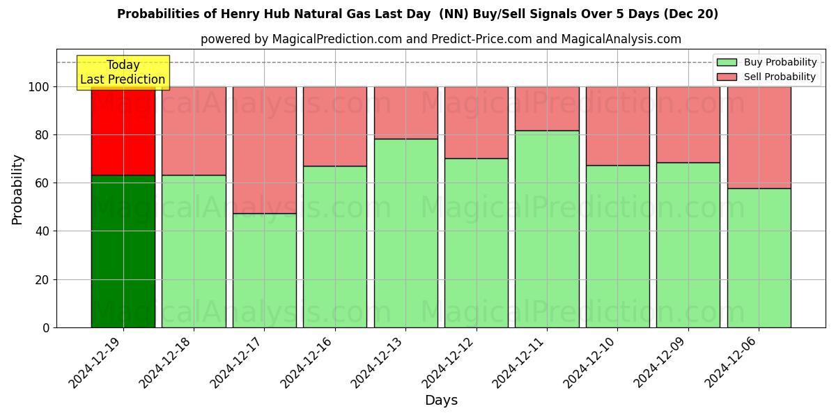 Probabilities of Henry Hub Natural Gas Last Day  (NN) Buy/Sell Signals Using Several AI Models Over 5 Days (20 Dec) 