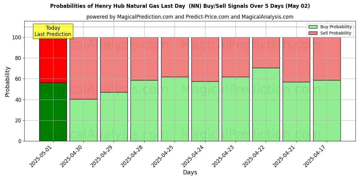 Probabilities of Henry Hub Natural Gas Last Day (NN) Buy/Sell Signals Using Several AI Models Over 10 Days (02 May) Probabilities of Henry Hub Natural Gas Last Day (NN) Buy/Sell Signals Using Several AI Models Over 5 Days (02 May)