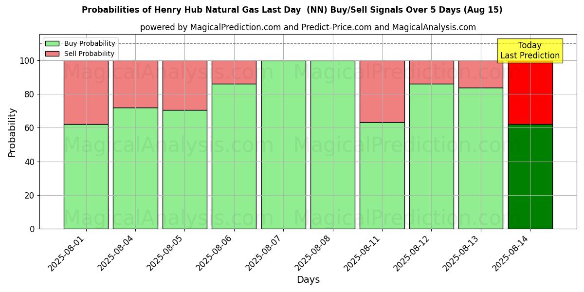Probabilities of Henry Hub Doğalgaz Son Gün (NN) Buy/Sell Signals Using Several AI Models Over 5 Days (15 Aug) 