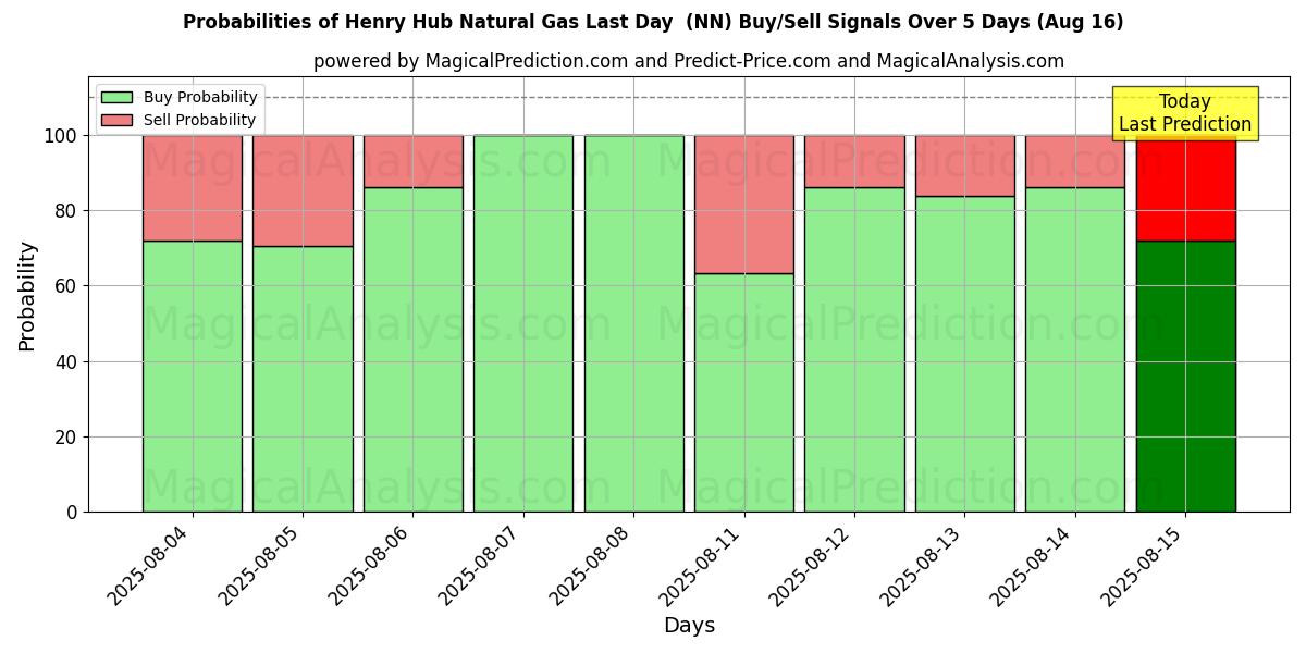 Probabilities of Henry Hub Natural Gas Last Day  (NN) Buy/Sell Signals Using Several AI Models Over 5 Days (16 Aug) 