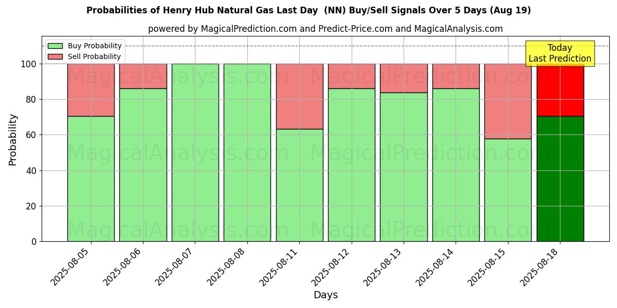 Probabilities of Henry Hub naturgass siste dag (NN) Buy/Sell Signals Using Several AI Models Over 5 Days (19 Aug) 