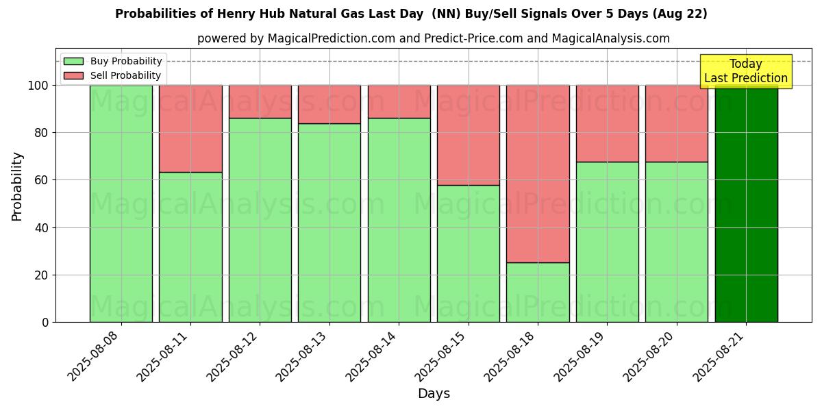 Probabilities of Henry Hub naturgas sista dagen (NN) Buy/Sell Signals Using Several AI Models Over 5 Days (22 Aug) 