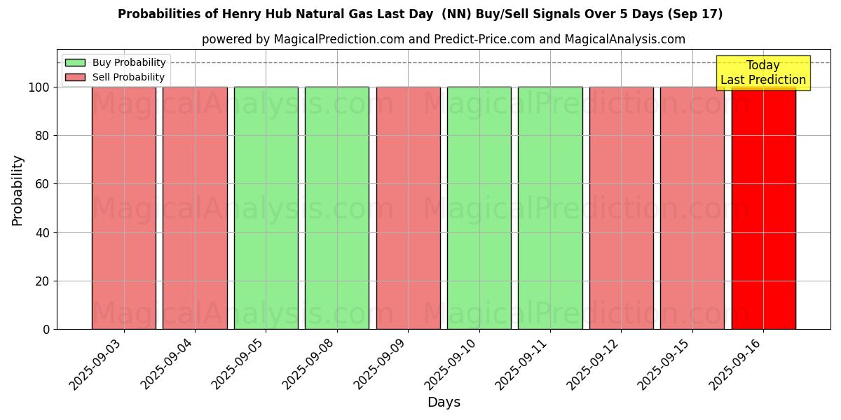Probabilities of Henry Hub Natural Gas Last Day  (NN) Buy/Sell Signals Using Several AI Models Over 5 Days (17 Sep) 