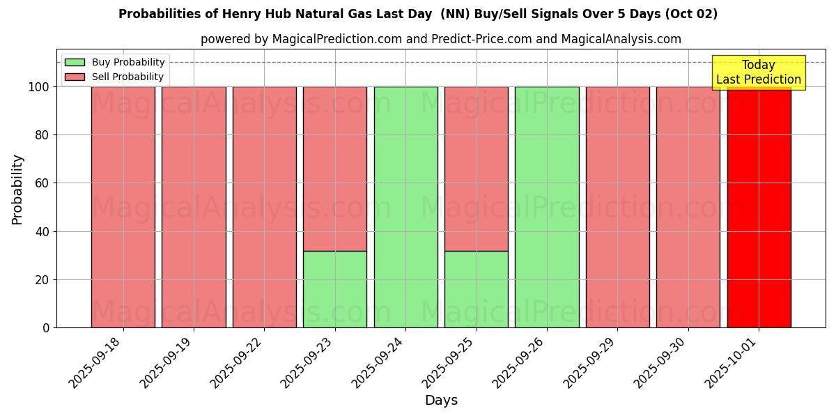 Probabilities of Henry Hub Doğalgaz Son Gün (NN) Buy/Sell Signals Using Several AI Models Over 5 Days (01 Oct) 