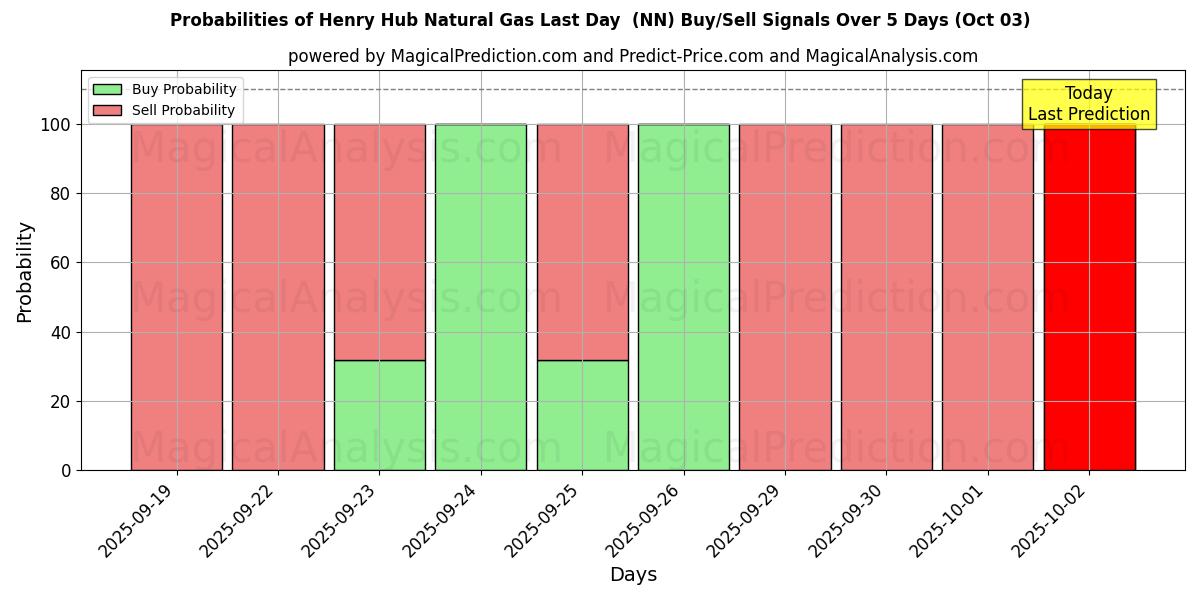 Probabilities of ヘンリーハブ天然ガス最終日 (NN) Buy/Sell Signals Using Several AI Models Over 5 Days (03 Oct) 