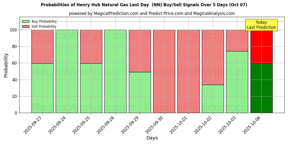 Probabilities of 亨利中心天然气最后一天 (NN) Buy/Sell Signals Using Several AI Models Over 5 Days (07 Oct) 