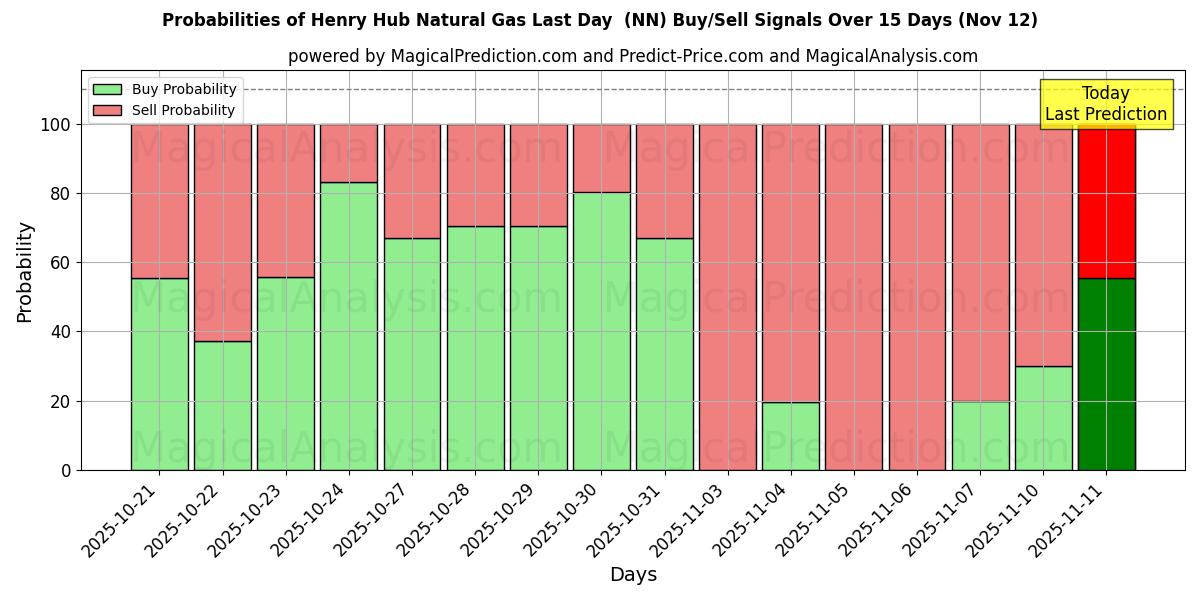 Probabilities of هنري هاب للغاز الطبيعي اليوم الأخير (NN) Buy/Sell Signals Using Several AI Models Over 5 Days (12 Nov) 
