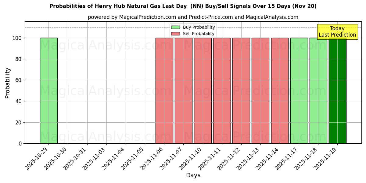 Probabilities of Henry Hub naturgas sidste dag (NN) Buy/Sell Signals Using Several AI Models Over 5 Days (20 Nov) 