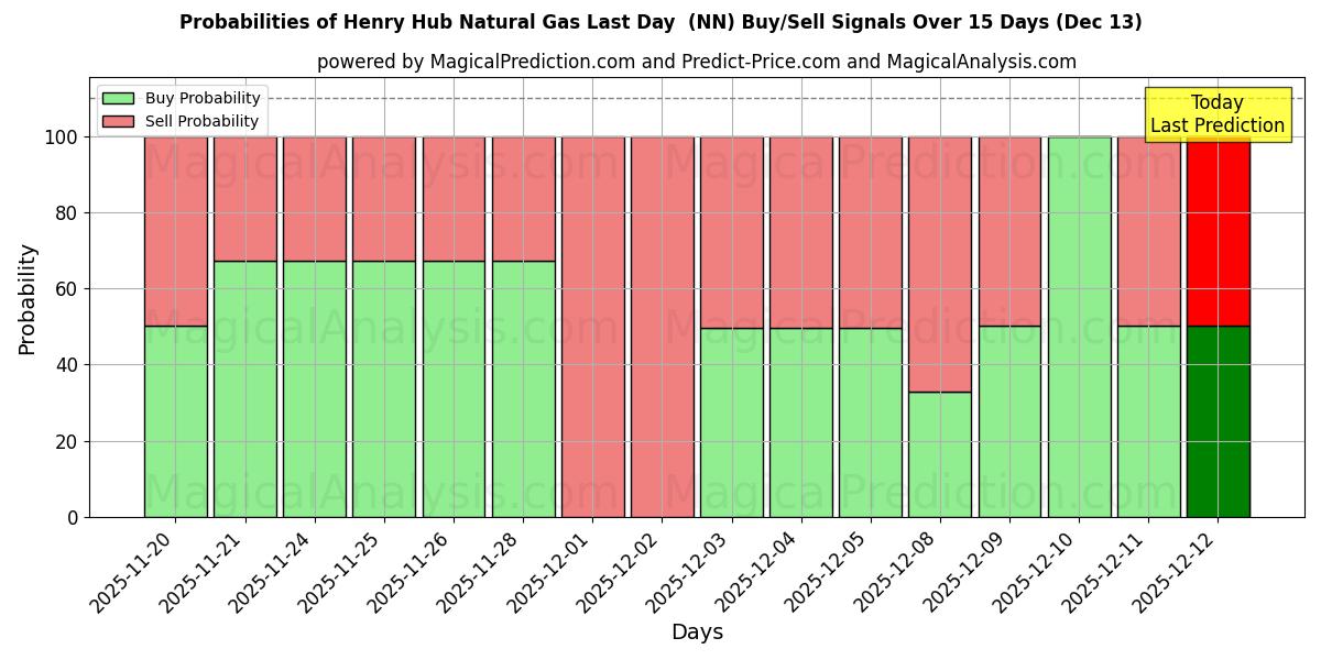 Probabilities of Henry Hub Natural Gas Last Day  (NN) Buy/Sell Signals Using Several AI Models Over 5 Days (13 Dec) 