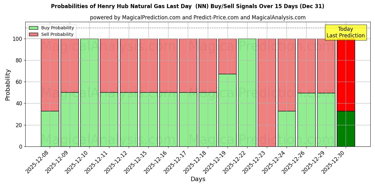 Probabilities of آخرین روز گاز طبیعی هنری هاب (NN) Buy/Sell Signals Using Several AI Models Over 5 Days (31 Dec) 