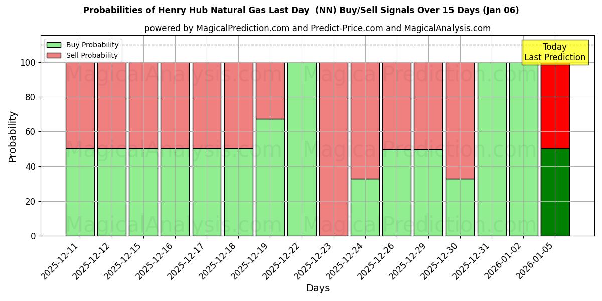 Probabilities of 亨利中心天然气最后一天 (NN) Buy/Sell Signals Using Several AI Models Over 5 Days (03 Jan) 