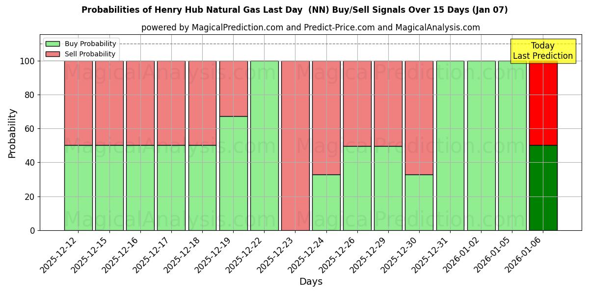 Probabilities of Henry Hub naturgas sidste dag (NN) Buy/Sell Signals Using Several AI Models Over 5 Days (06 Jan) 