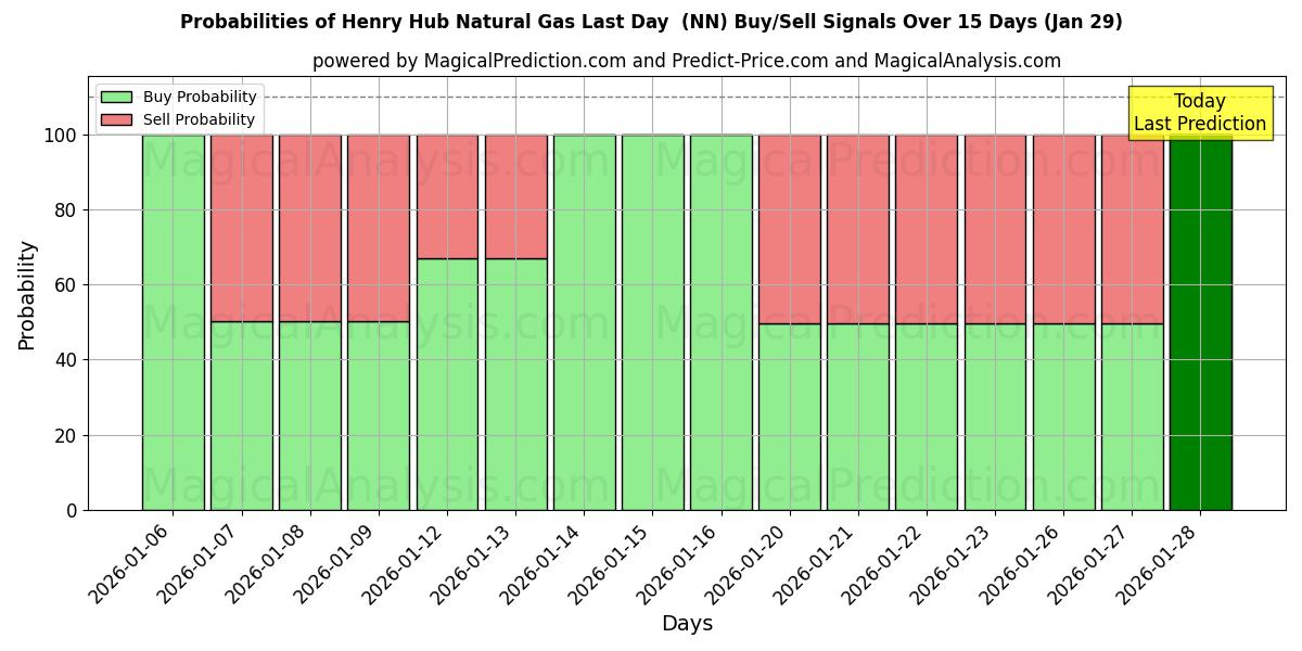 Probabilities of Henry Hub Natural Gas Last Day  (NN) Buy/Sell Signals Using Several AI Models Over 5 Days (29 Jan) 