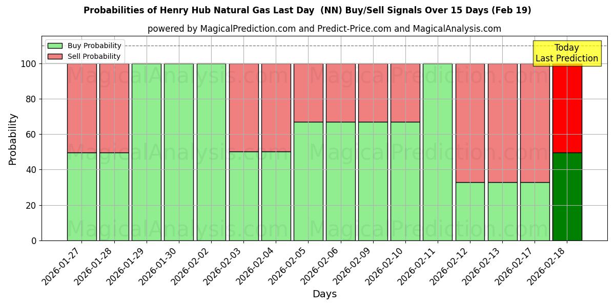 Probabilities of Henry Hub naturgass siste dag (NN) Buy/Sell Signals Using Several AI Models Over 5 Days (19 Feb) 