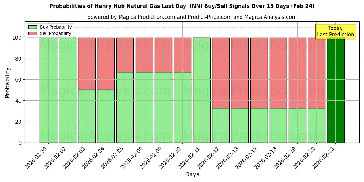 Probabilities of Henry Hub Natural Gas Last Day  (NN) Buy/Sell Signals Using Several AI Models Over 5 Days (24 Feb) 