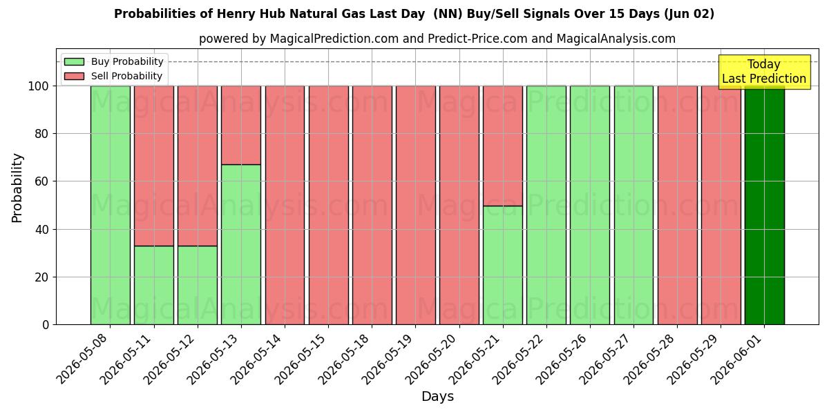 Probabilities of हेनरी हब प्राकृतिक गैस अंतिम दिन (NN) Buy/Sell Signals Using Several AI Models Over 5 Days (02 Jun) 